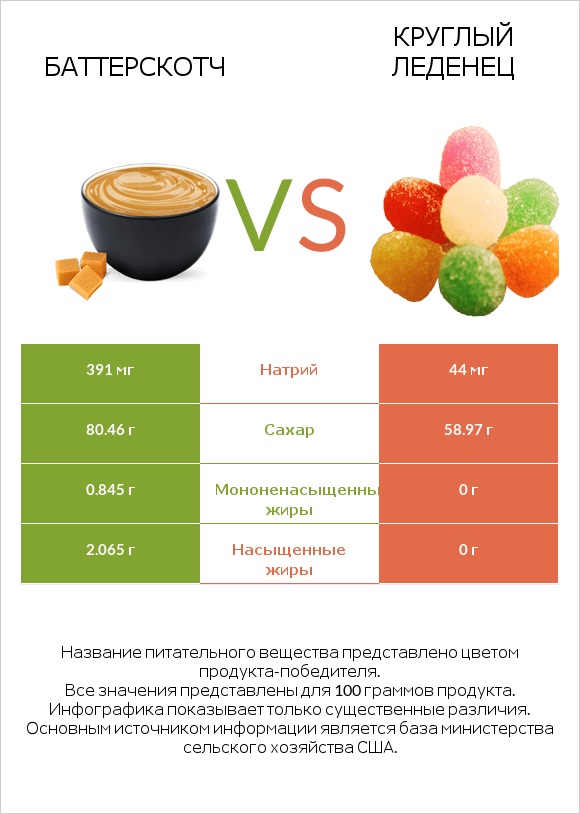 Баттерскотч vs Круглый леденец infographic