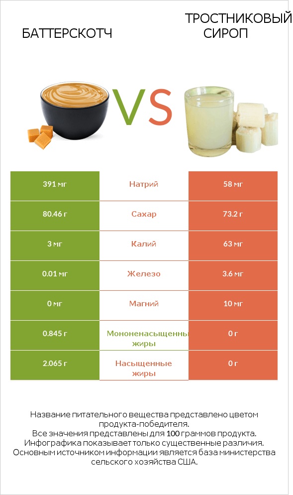 Баттерскотч vs Тростниковый сироп infographic