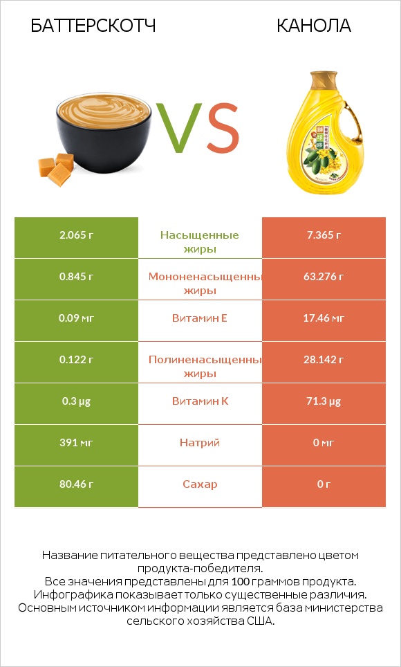 Баттерскотч vs Канола infographic