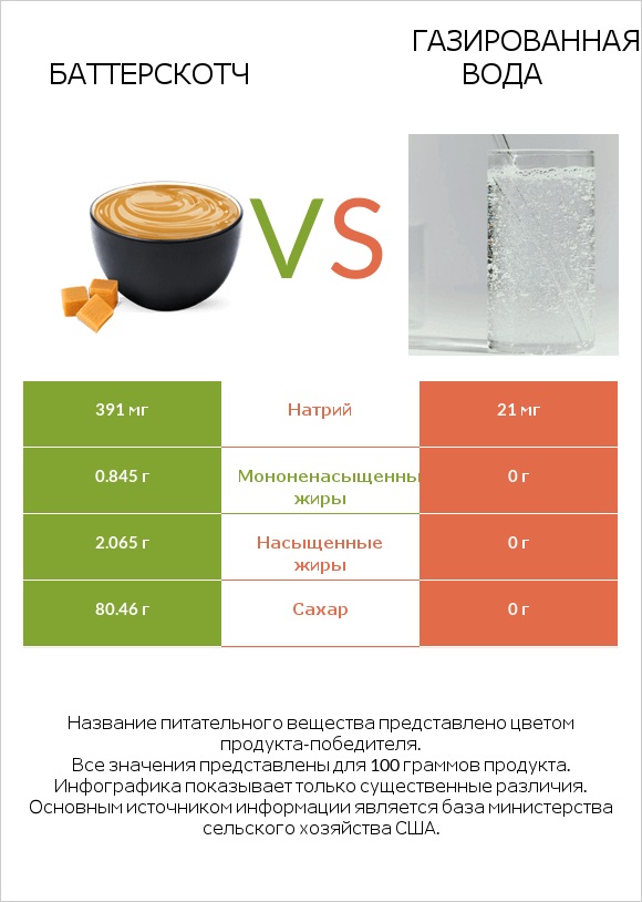 Баттерскотч vs Газированная вода infographic
