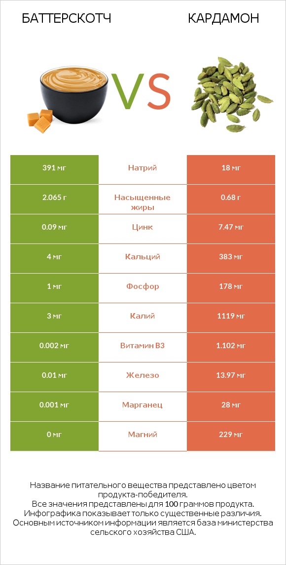 Баттерскотч vs Кардамон infographic