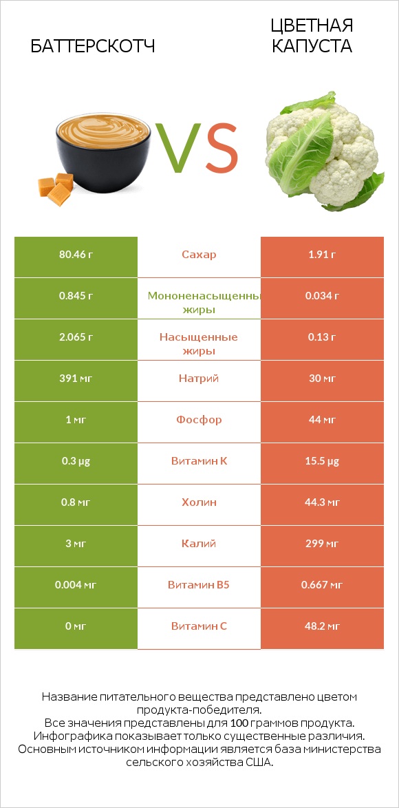 Баттерскотч vs Цветная капуста infographic