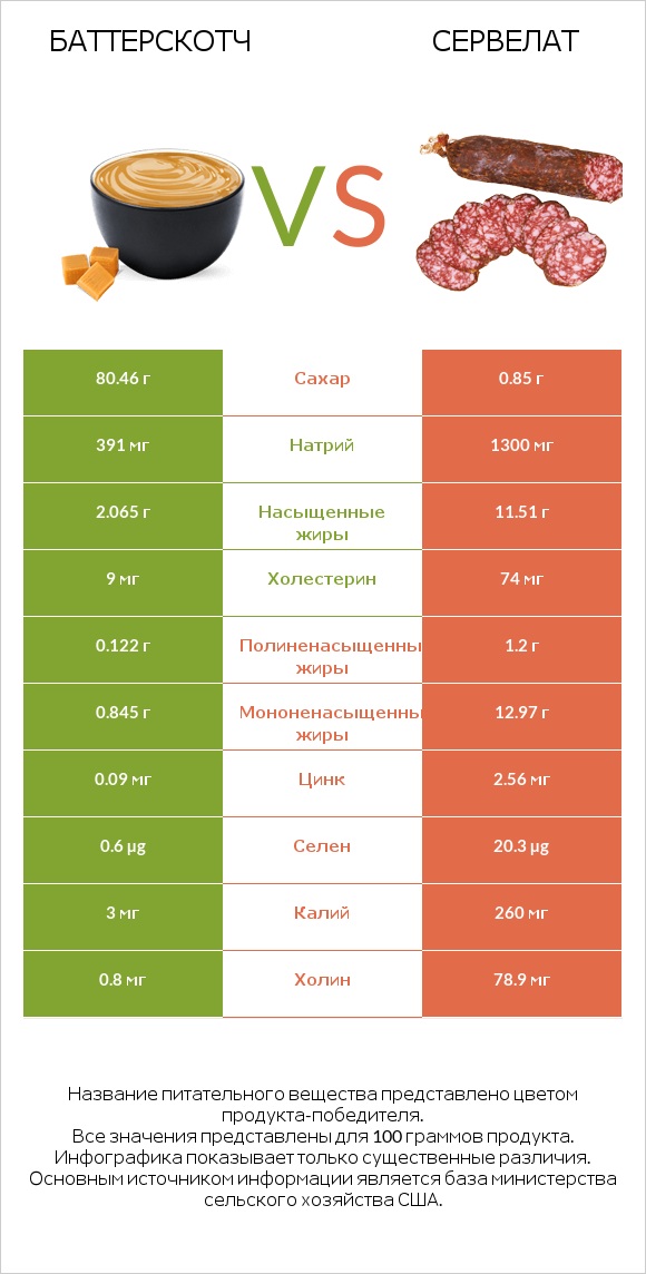 Баттерскотч vs Сервелат infographic