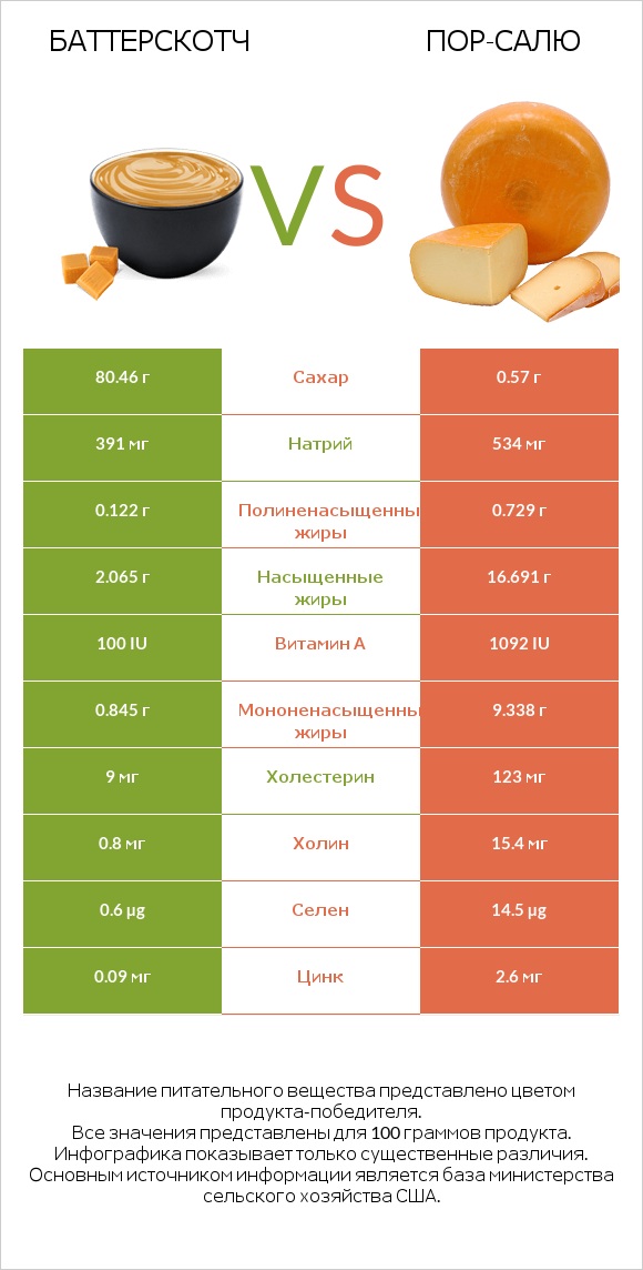 Баттерскотч vs Пор-Салю infographic