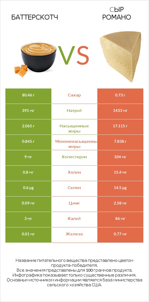 Баттерскотч vs Cыр Романо infographic