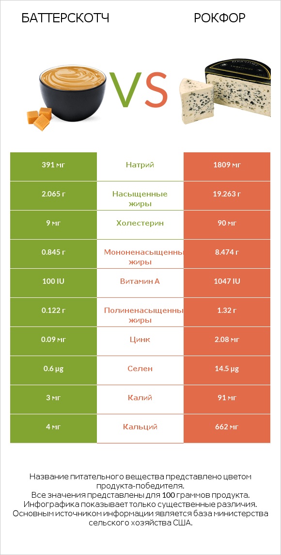 Баттерскотч vs Рокфор infographic