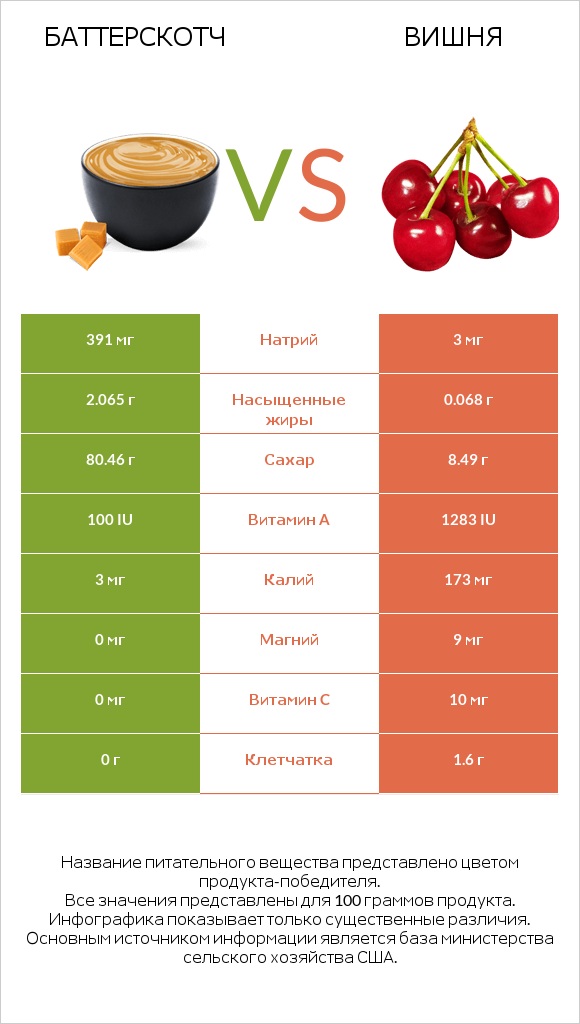 Баттерскотч vs Вишня infographic