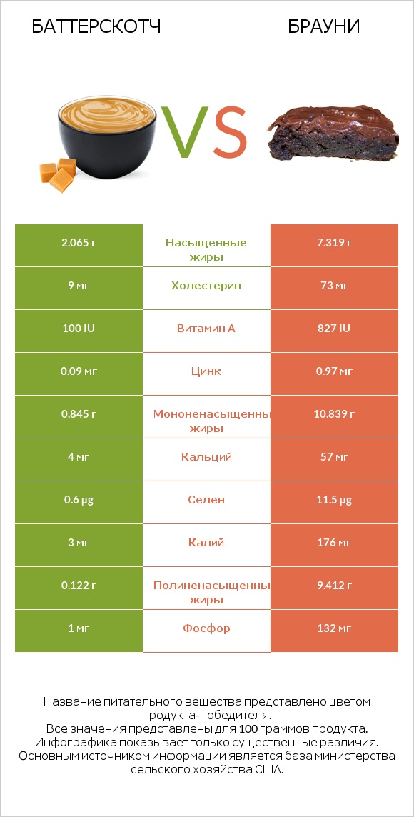 Баттерскотч vs Брауни infographic