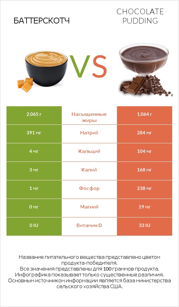 Баттерскотч vs Chocolate pudding infographic