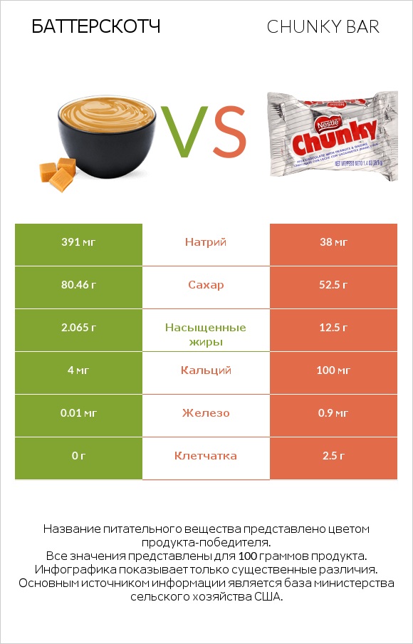Баттерскотч vs Chunky bar infographic