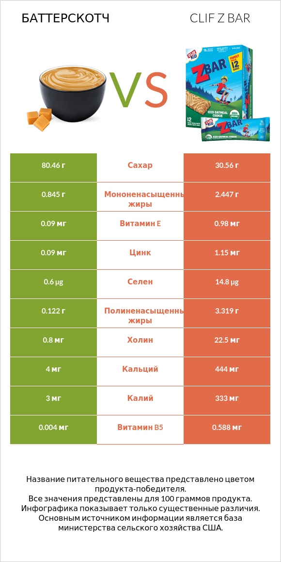 Баттерскотч vs Clif Z bar infographic