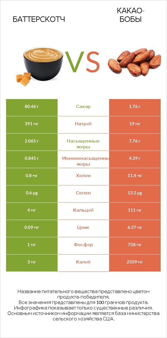 Баттерскотч vs Какао-бобы infographic
