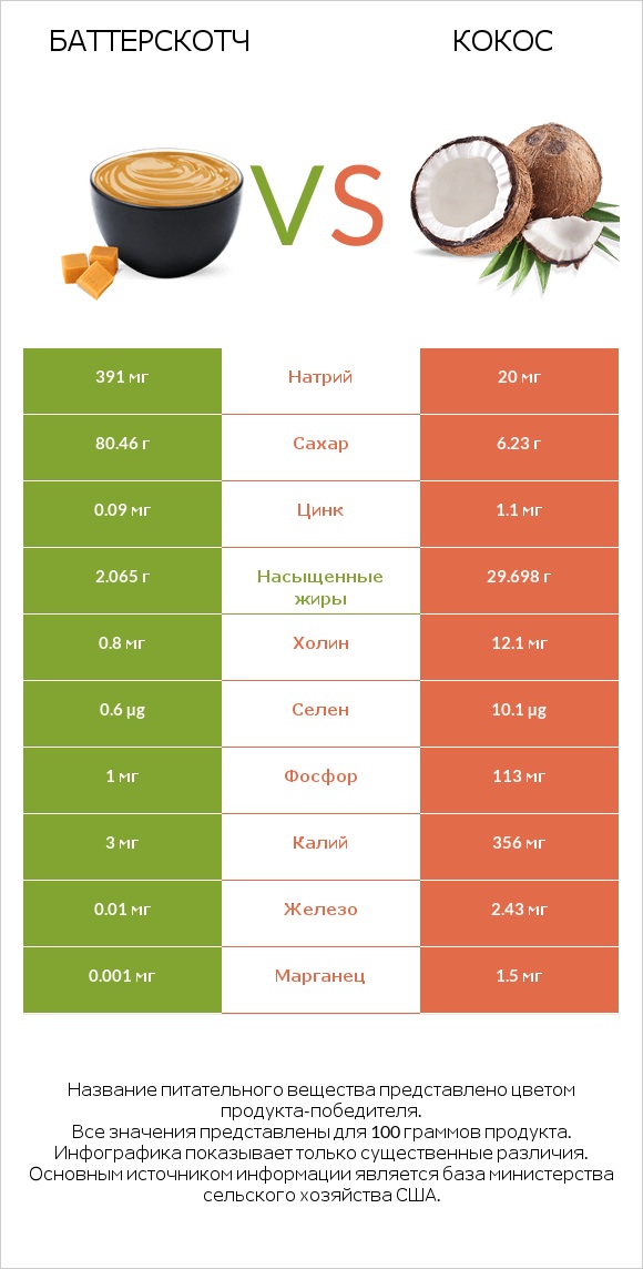 Баттерскотч vs Кокос infographic