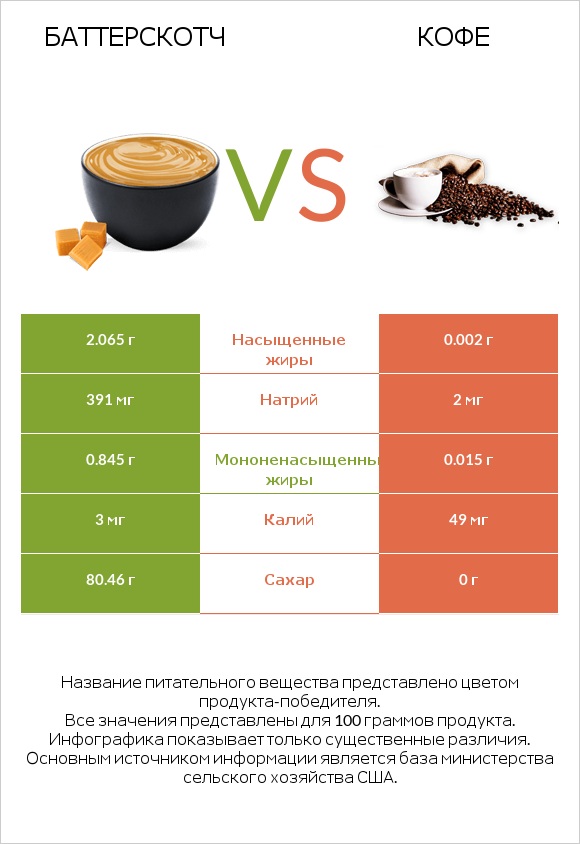 Баттерскотч vs Кофе infographic