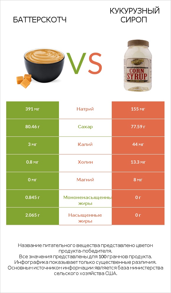 Баттерскотч vs Кукурузный сироп infographic