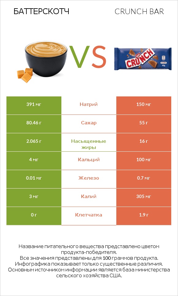 Баттерскотч vs Crunch bar infographic