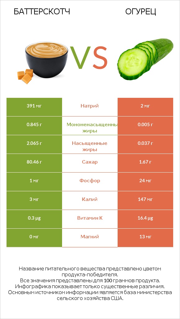 Баттерскотч vs Огурец infographic