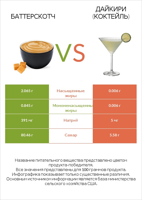 Баттерскотч vs Дайкири (коктейль) infographic