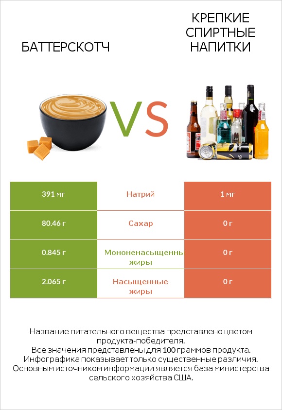 Баттерскотч vs Крепкие спиртные напитки infographic