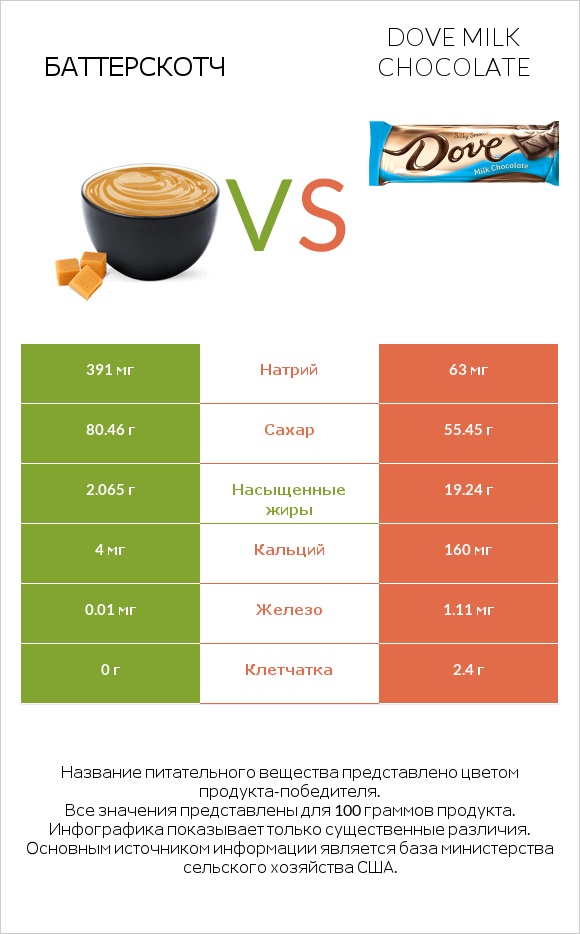 Баттерскотч vs Dove milk chocolate infographic