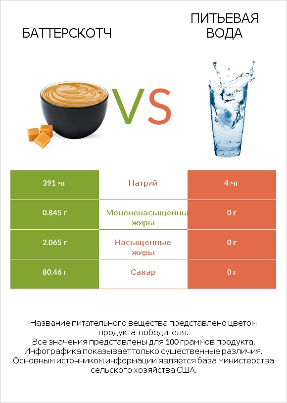 Баттерскотч vs Питьевая вода infographic
