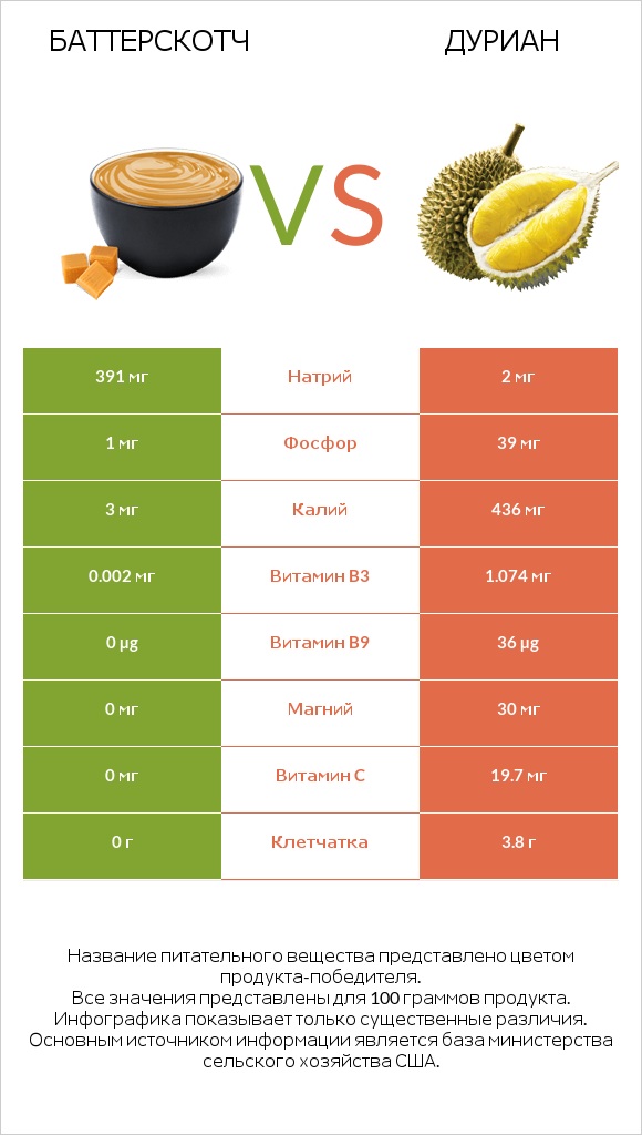 Баттерскотч vs Дуриан infographic