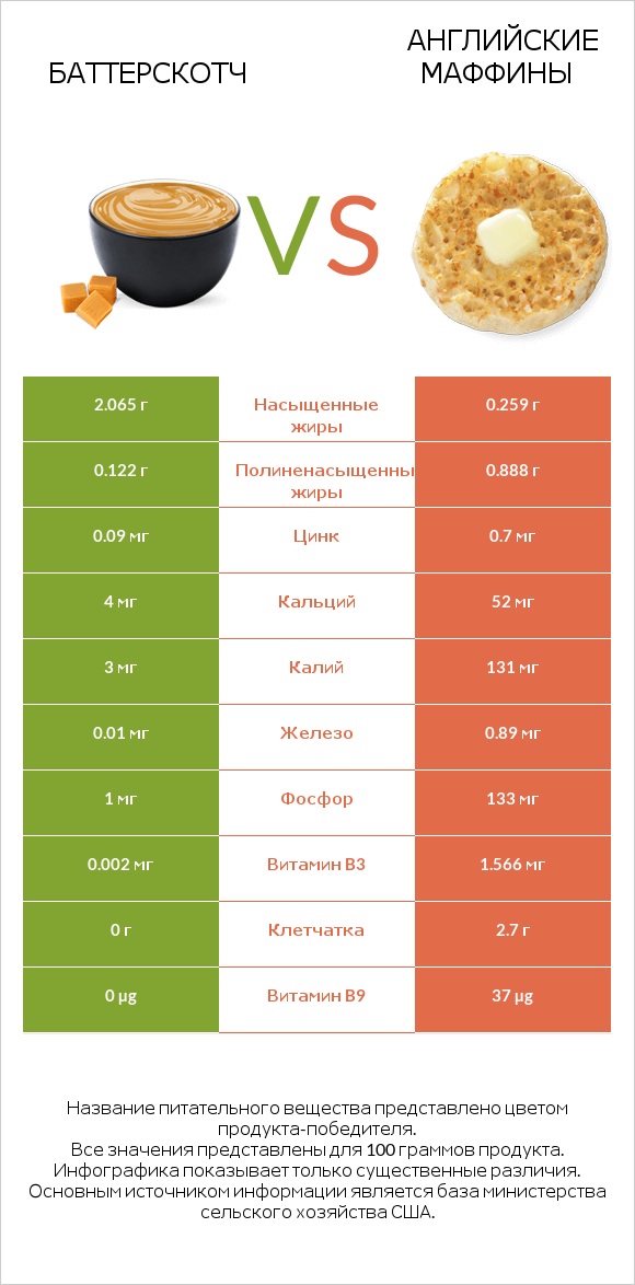 Баттерскотч vs Английские маффины infographic