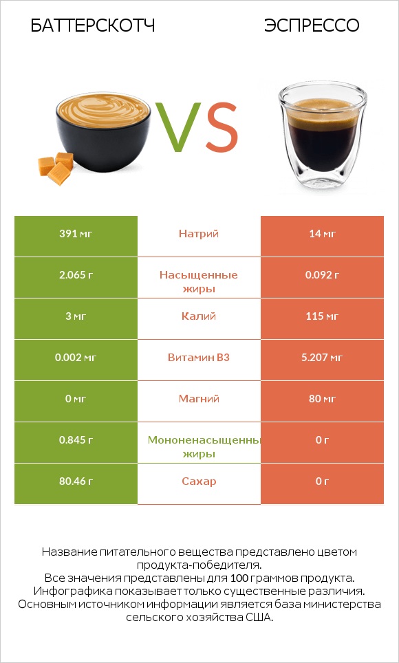 Баттерскотч vs Эспрессо infographic