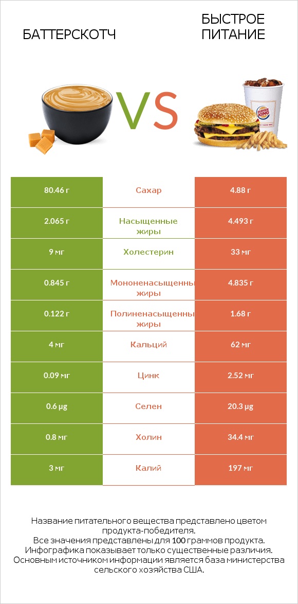 Баттерскотч vs Быстрое питание infographic