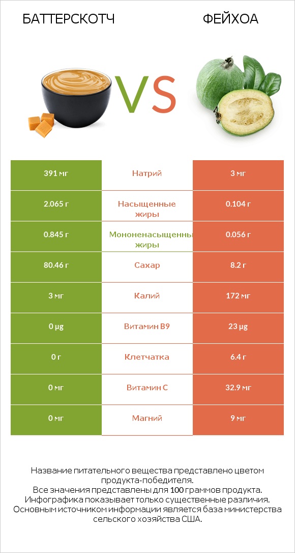 Баттерскотч vs Фейхоа infographic