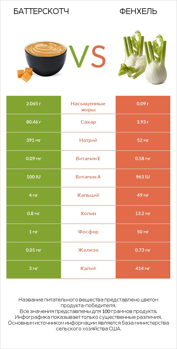 Баттерскотч vs Фенхель infographic