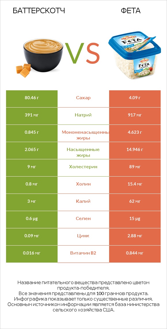 Баттерскотч vs Фета infographic