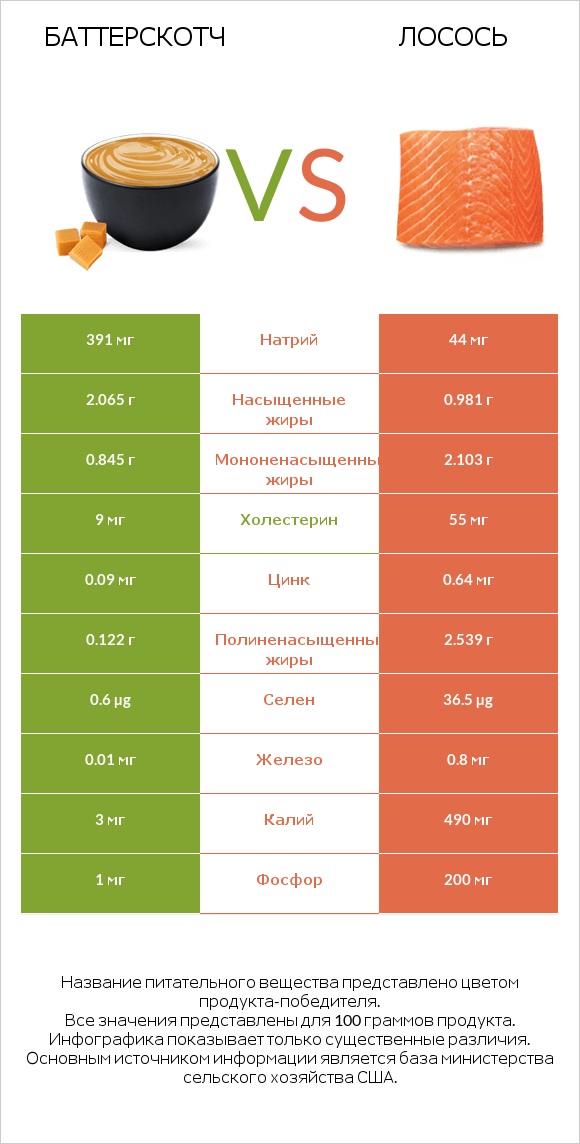 Баттерскотч vs Лосось сырая infographic