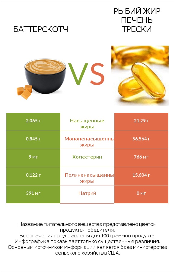 Баттерскотч vs Рыбий жир печень трески infographic