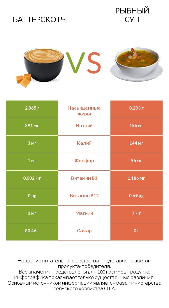 Баттерскотч vs Рыбный суп infographic