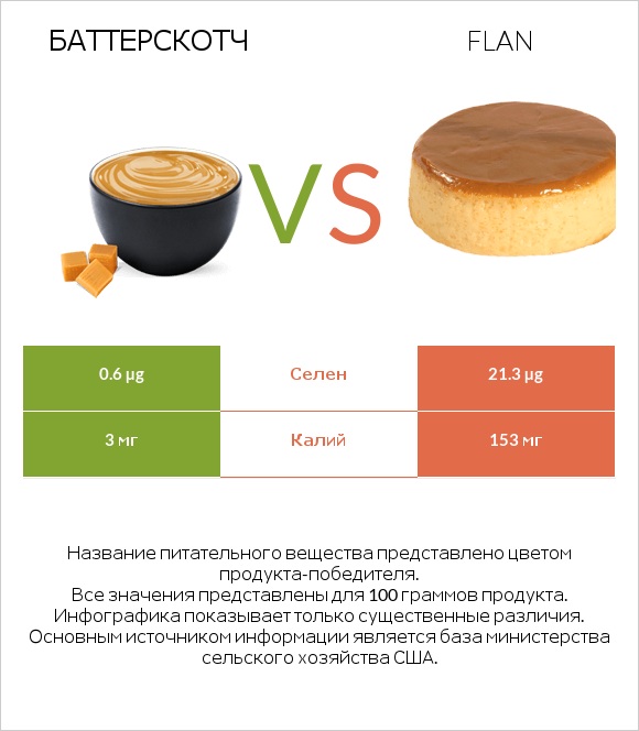 Баттерскотч vs Flan infographic