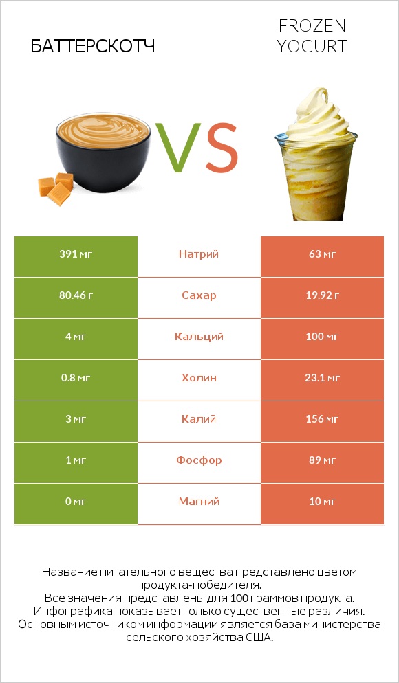 Баттерскотч vs Frozen yogurt infographic