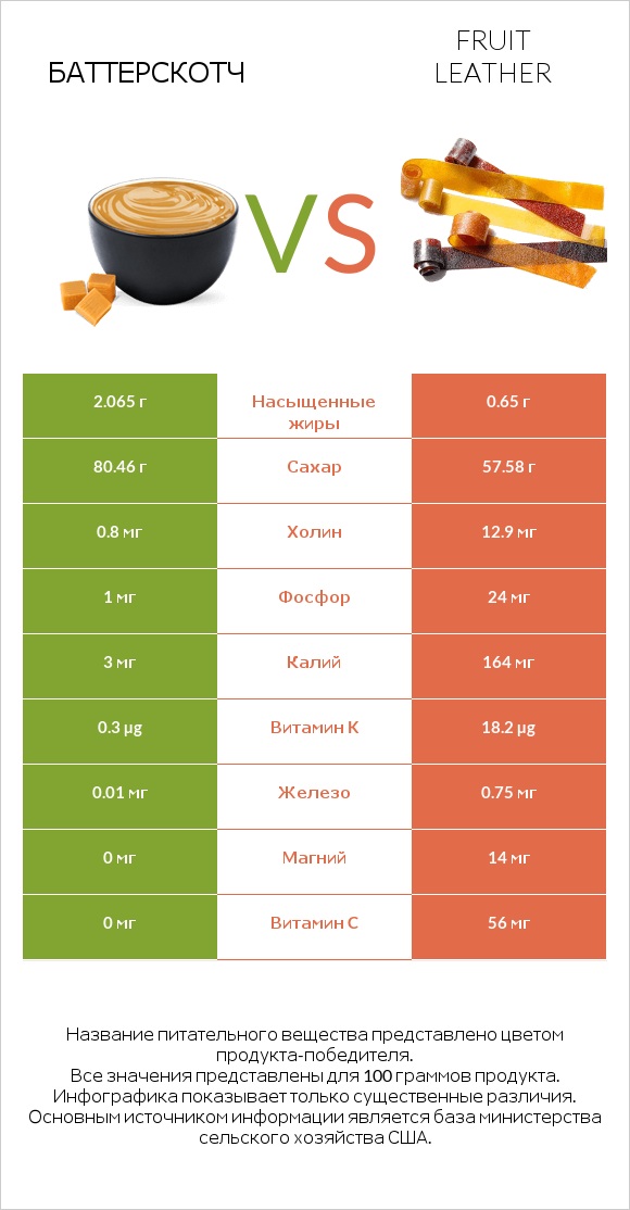 Баттерскотч vs Fruit leather infographic