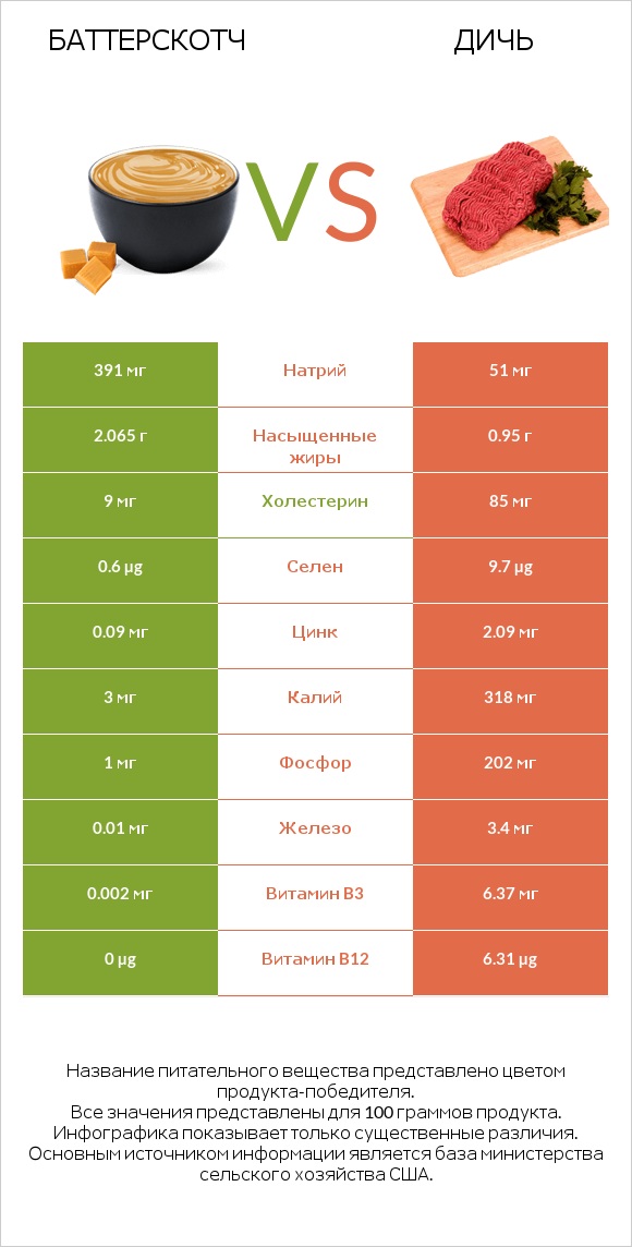 Баттерскотч vs Дичь infographic