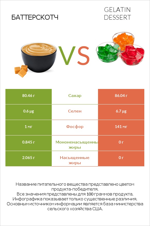 Баттерскотч vs Gelatin dessert infographic