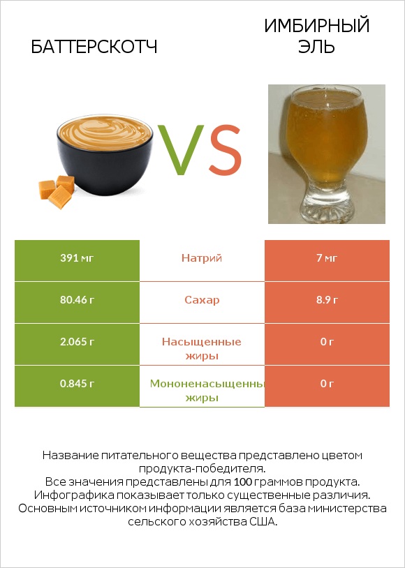 Баттерскотч vs Имбирный эль infographic
