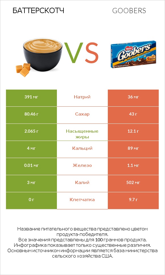 Баттерскотч vs Goobers infographic