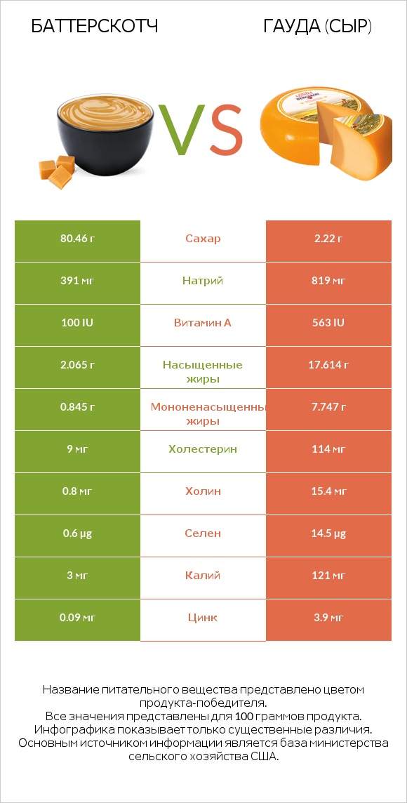 Баттерскотч vs Гауда (сыр) infographic