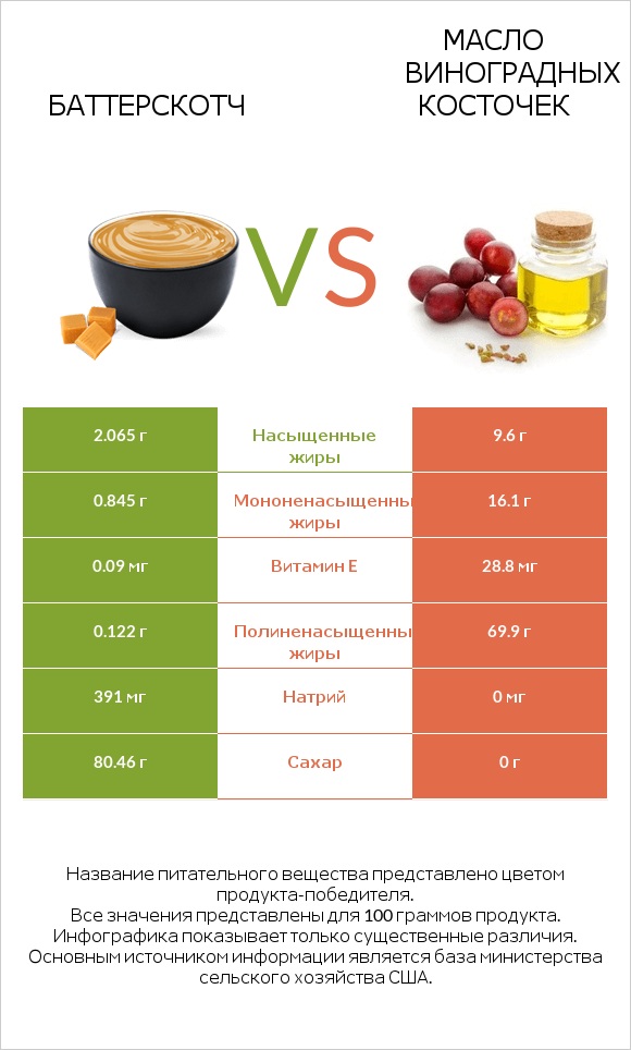 Баттерскотч vs Масло виноградных косточек infographic