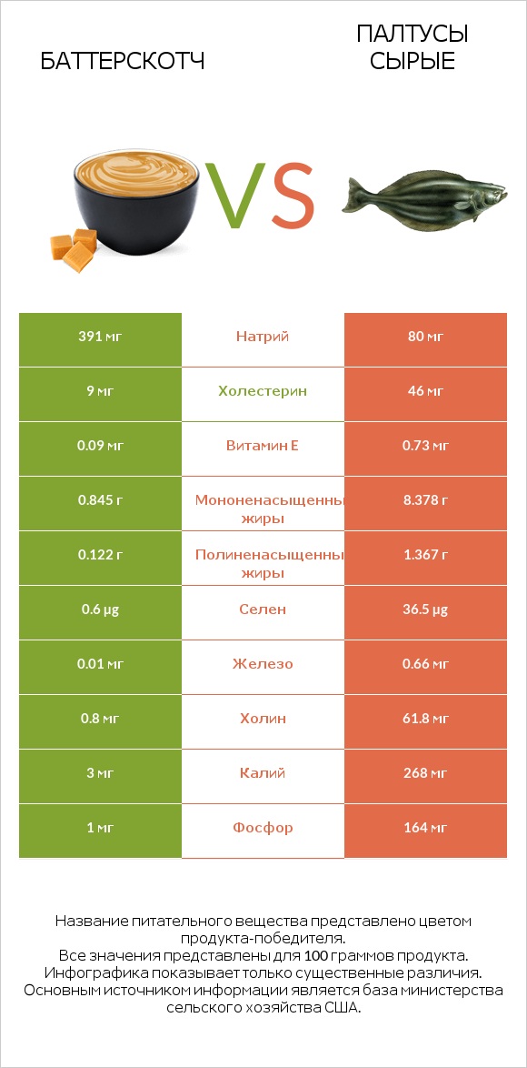Баттерскотч vs Палтусы сырые infographic