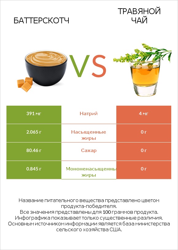 Баттерскотч vs Травяной чай infographic