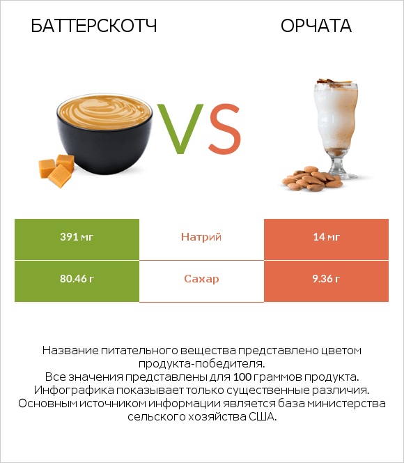 Баттерскотч vs Орчата infographic