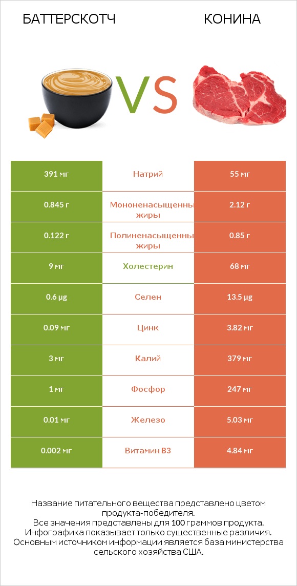 Баттерскотч vs Конина infographic