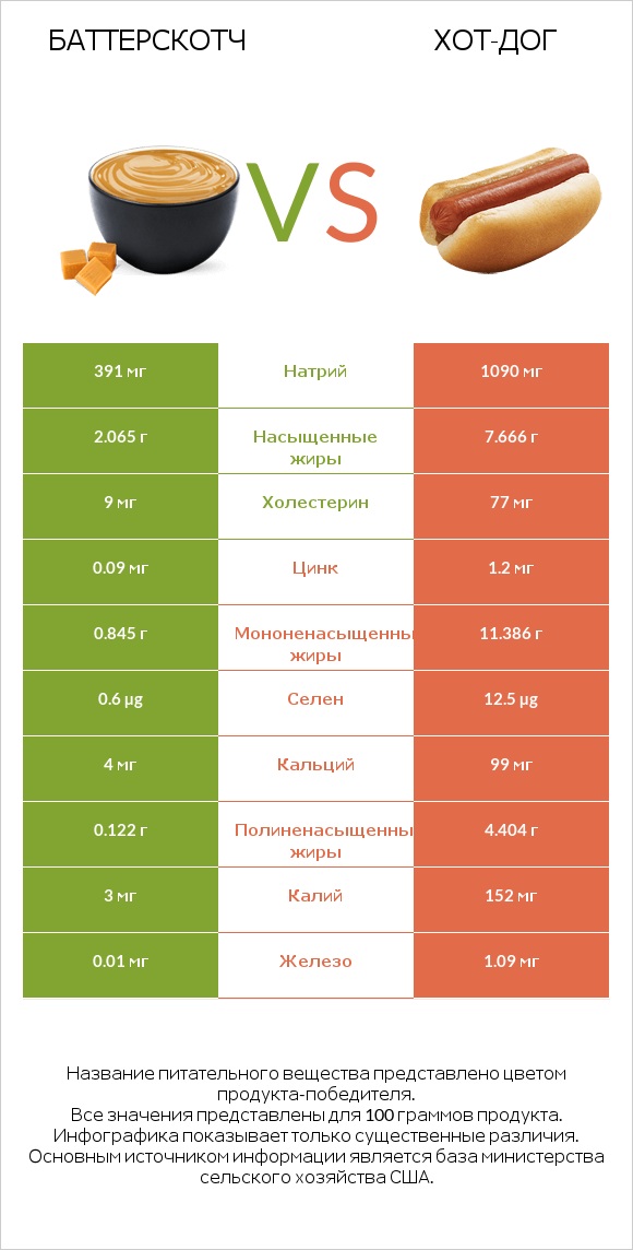 Баттерскотч vs Хот-дог infographic