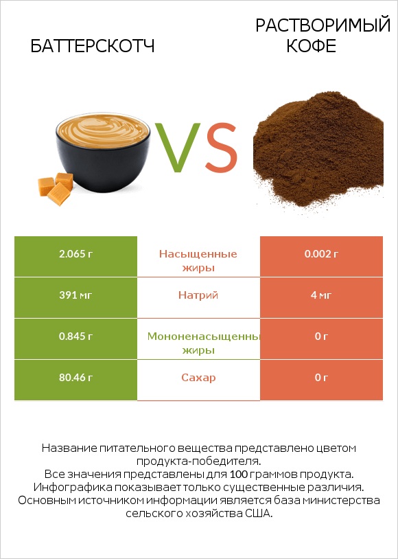 Баттерскотч vs Растворимый кофе infographic